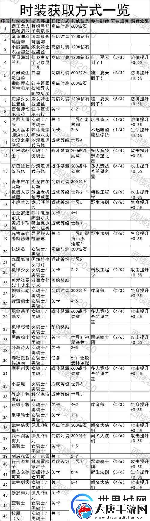 坎公騎冠劍夢魘1-4隱藏寶箱獲取之謎-點燈順序演變史專題揭秘