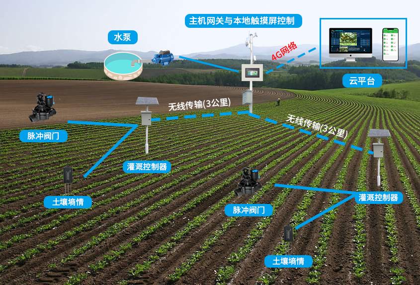 提升農(nóng)田產(chǎn)量的利器——精準灌溉系統(tǒng)HPC-蜜丸